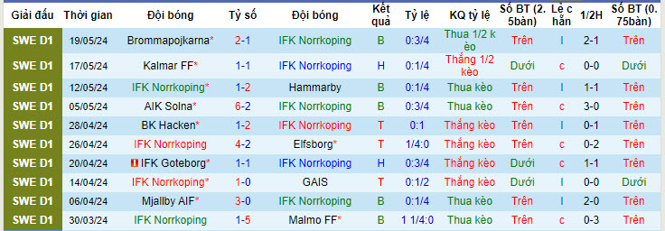 Nhận định, soi kèo IFK Norrkoping vs IFK Varnamo, 00h00 ngày 28/05: Khách vượt trội - Ảnh 2