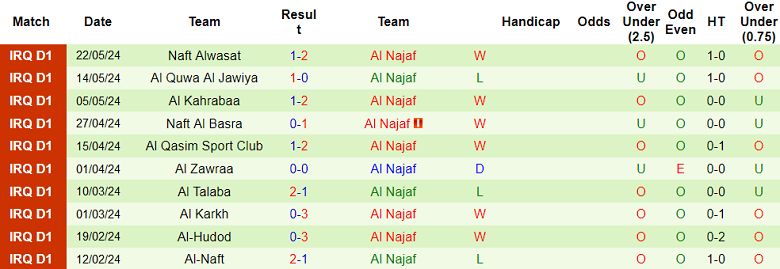 Nhận định, soi kèo Karbalaa vs Al Najaf, 22h00 ngày 27/5: Khách hoan ca - Ảnh 2