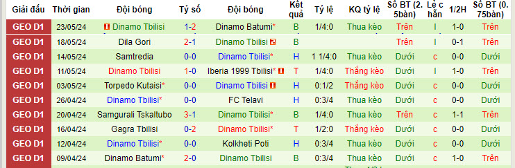 Nhận định, soi kèo Kolkheti Poti vs Dinamo Tbilisi, 22h59 ngày 27/05: Phá dớp đối đầu - Ảnh 2