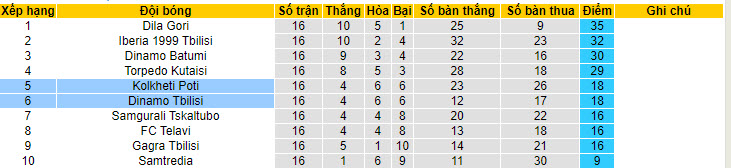 Nhận định, soi kèo Kolkheti Poti vs Dinamo Tbilisi, 22h59 ngày 27/05: Phá dớp đối đầu - Ảnh 4