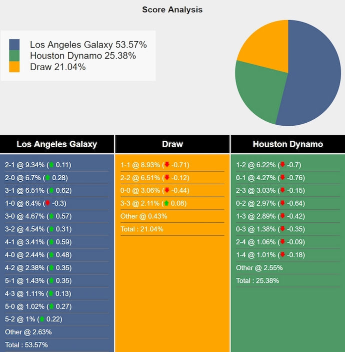 Nhận định, soi kèo LA Galaxy vs Houston Dynamo, 9h30 ngày 26/5: Ưu thế sân nhà - Ảnh 5