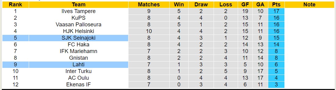 Nhận định, soi kèo Lahti vs SJK Seinajoki, 22h00 ngày 27/5: Lahti thua đau sân nhà - Ảnh 4
