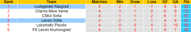 Nhận định, soi kèo Levski Sofia vs Ludogorets Razgrad, 22h00 ngày 26/5: Trận cầu thủ tục - Ảnh 4