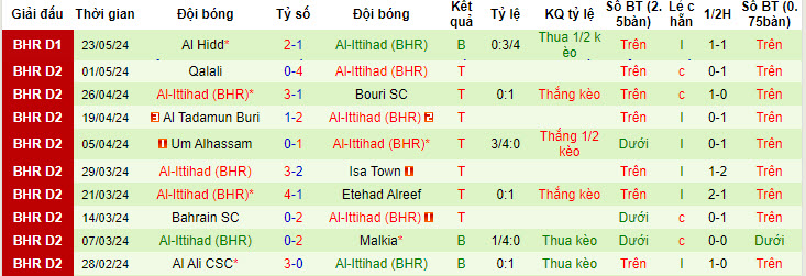 Nhận định, soi kèo Malkiya vs Al-Ittihad (BHR), 22h59 ngày 27/05: Sớm vượt lên - Ảnh 2