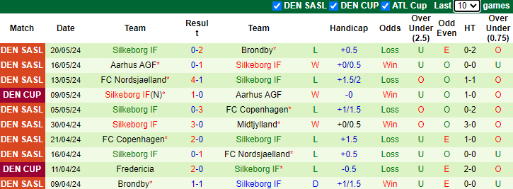 Nhận định, soi kèo Midtjylland vs Silkeborg, 22h00 ngày 26/5: Hướng về ngôi đầu bảng - Ảnh 2