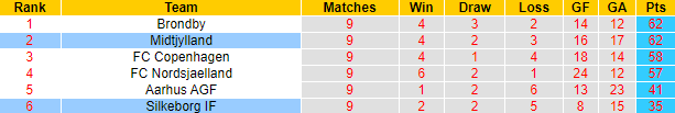 Nhận định, soi kèo Midtjylland vs Silkeborg, 22h00 ngày 26/5: Hướng về ngôi đầu bảng - Ảnh 4