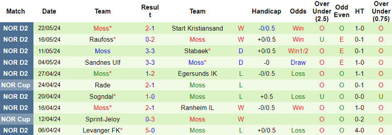Nhận định, soi kèo Mjondalen vs Moss, 00h00 ngày 28/5: Khách đáng tin - Ảnh 2