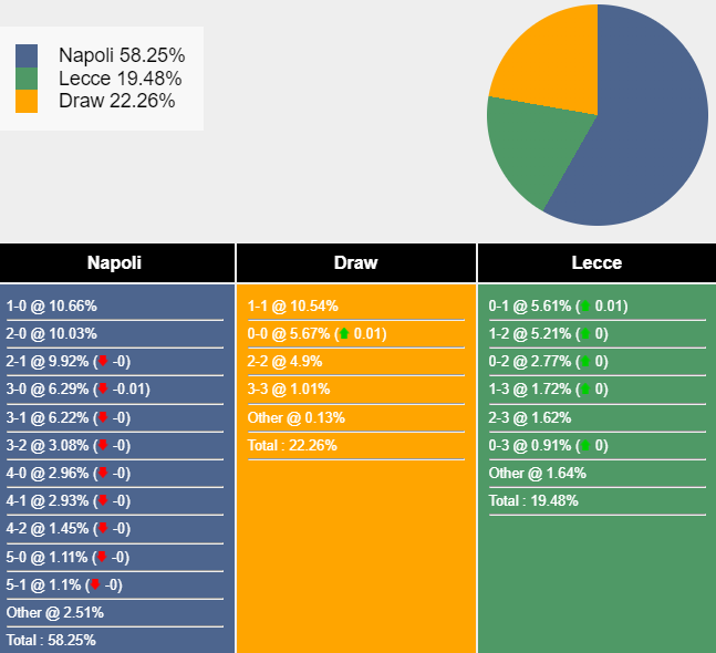 Nhận định, soi kèo Napoli vs Lecce, 23h00 ngày 26/5: Gỡ gạc danh dự - Ảnh 7