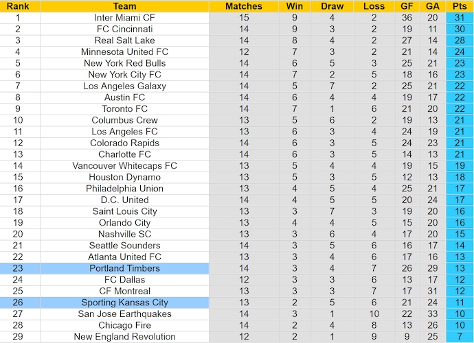 Nhận định, soi kèo Portland Timbers vs Sporting KC, 9h30 ngày 26/5: Khó phân thắng bại - Ảnh 4
