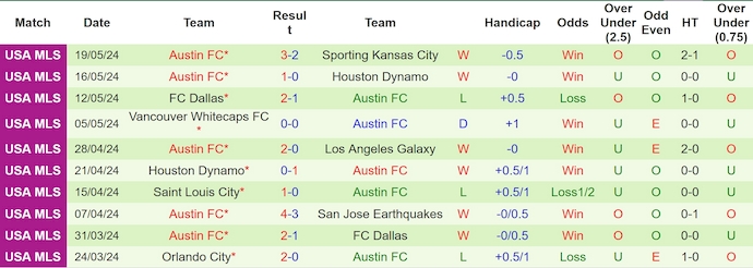 Nhận định, soi kèo SJ Earthquakes vs Austin FC, 9h30 ngày 26/5: Khôn nhà dại chợ - Ảnh 2