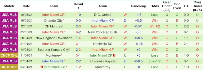 Nhận định, soi kèo Vancouver Whitecaps vs Inter Miami, 9h30 ngày 26/5: Phong độ đang lên - Ảnh 2