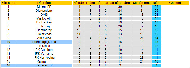 Nhận định, soi kèo Vasteras vs Brommapojkarna, 21h30 ngày 26/05: Tiếp tục nằm đáy bảng - Ảnh 5