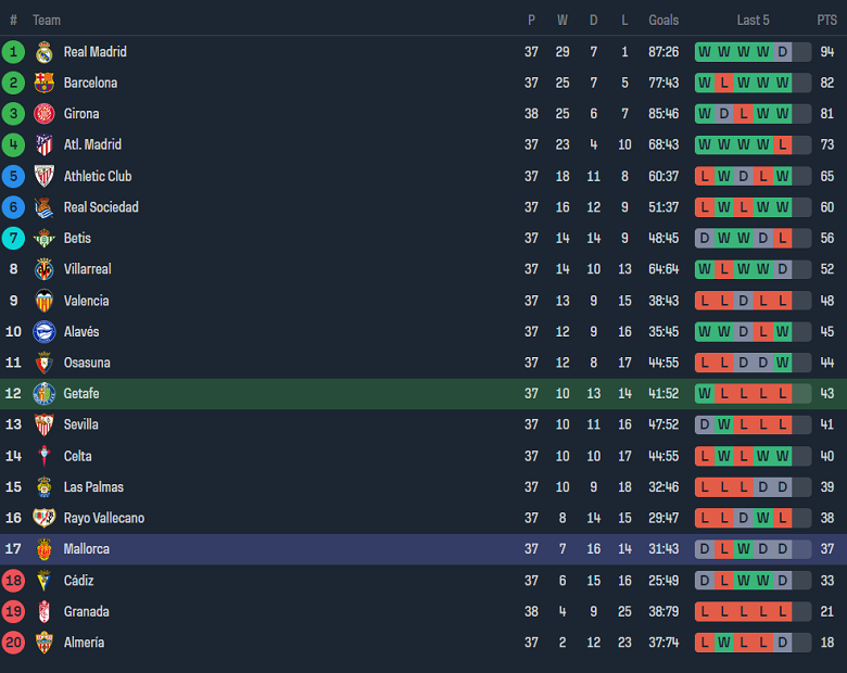Soi kèo góc Getafe vs Mallorca, 19h00 ngày 26/5 - Ảnh 5