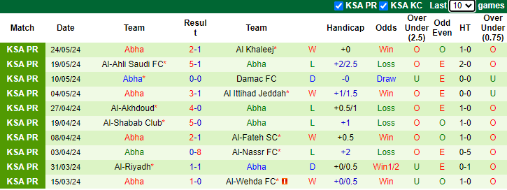 Nhận định, soi kèo Al-Hazem vs Abha, 1h00 ngày 28/5: Nhiệm vụ phải thắng - Ảnh 2