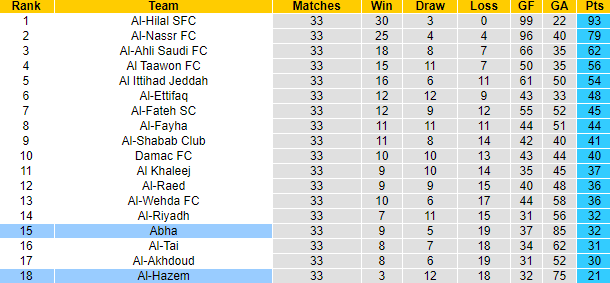 Nhận định, soi kèo Al-Hazem vs Abha, 1h00 ngày 28/5: Nhiệm vụ phải thắng - Ảnh 4