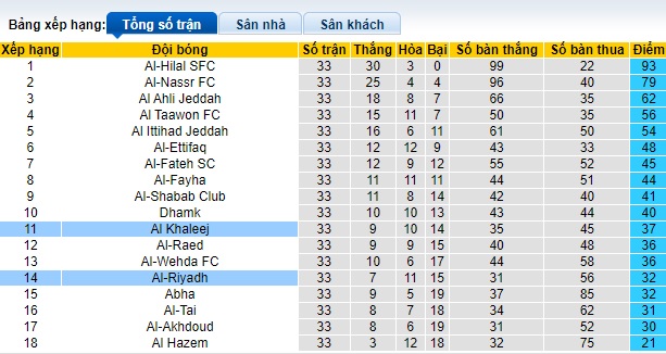 Nhận định, soi kèo Al Khaleej vs Al-Riyadh, 01h00 ngày 28/5: Chủ nhà hết động lực - Ảnh 1