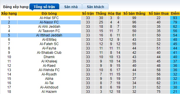 Nhận định, soi kèo Al-Nassr vs Al Ittihad, 01h00 ngày 28/5: Địa chấn tại Al-Awwal Park  - Ảnh 1