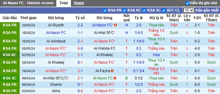 Nhận định, soi kèo Al-Nassr vs Al Ittihad, 01h00 ngày 28/5: Địa chấn tại Al-Awwal Park  - Ảnh 4