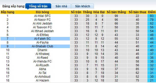Nhận định, soi kèo Al-Shabab vs Al-Fateh, 01h00 ngày 28/5: Chấm dứt mạch thua - Ảnh 1