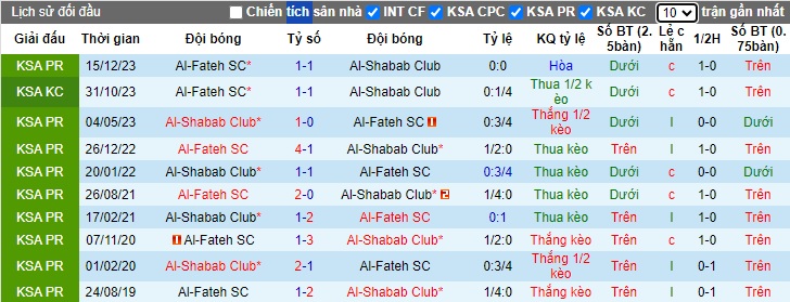 Nhận định, soi kèo Al-Shabab vs Al-Fateh, 01h00 ngày 28/5: Chấm dứt mạch thua - Ảnh 2