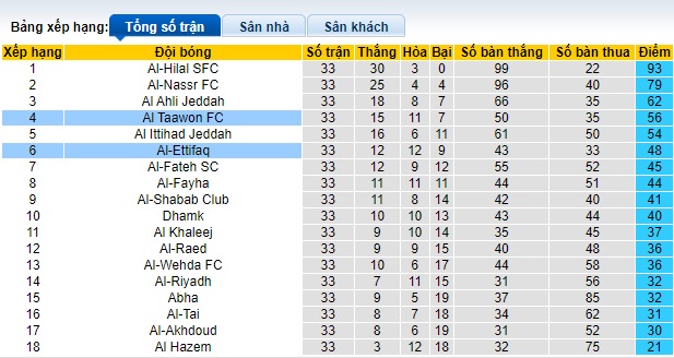 Nhận định, soi kèo Al Taawon vs Al-Ettifaq, 01h00 ngày 28/5: Hòa là đẹp - Ảnh 1