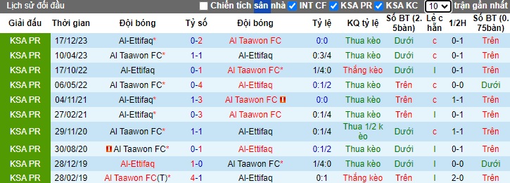 Nhận định, soi kèo Al Taawon vs Al-Ettifaq, 01h00 ngày 28/5: Hòa là đẹp - Ảnh 2
