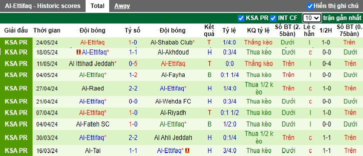Nhận định, soi kèo Al Taawon vs Al-Ettifaq, 01h00 ngày 28/5: Hòa là đẹp - Ảnh 3