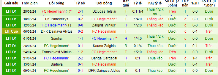 Nhận định, soi kèo Babrungas vs FC Hegelmann, 22h00 ngày 28/05: Khác biệt lớn về đẳng cấp - Ảnh 2