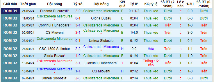 Nhận định, soi kèo Csikszereda Miercurea vs Dinamo Bucuresti, 00h00 ngày 28/05: Hy vọng tan biến - Ảnh 2