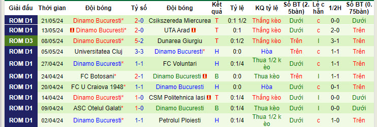Nhận định, soi kèo Csikszereda Miercurea vs Dinamo Bucuresti, 00h00 ngày 28/05: Hy vọng tan biến - Ảnh 3