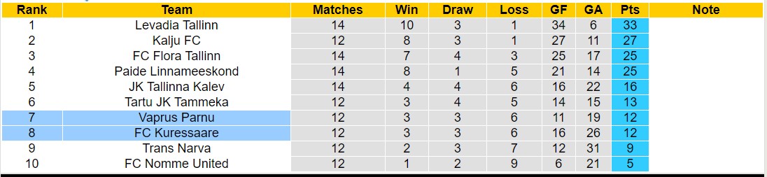 Nhận định, soi kèo FC Kuressaare vs Vaprus Parnu, 22h00 ngày 28/5: Gieo sầu cho chủ nhà - Ảnh 4