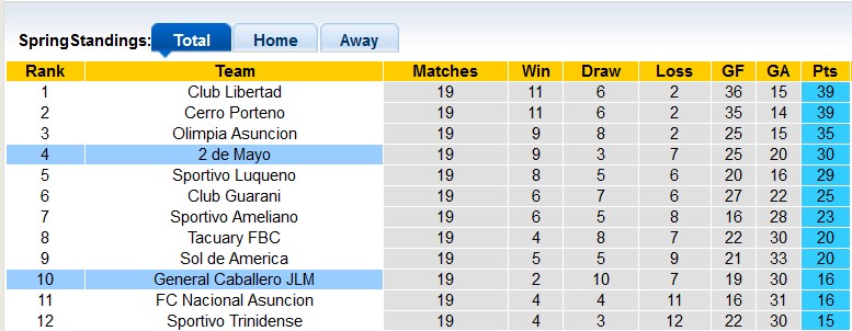 Nhận định, soi kèo General Caballero vs 2 de Mayo, 6h30 ngày 28/5: Nhỏ mà có võ - Ảnh 4