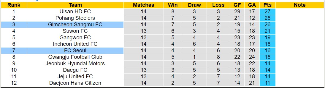 Nhận định, soi kèo Gimcheon Sangmu FC vs FC Seoul, 17h30 ngày 28/5: Trái đắng xa nhà - Ảnh 4