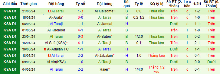 Nhận định, soi kèo Ohod Medina vs Al Taraji, 22h15 ngày 28/05: Niềm vui muộn màng - Ảnh 2
