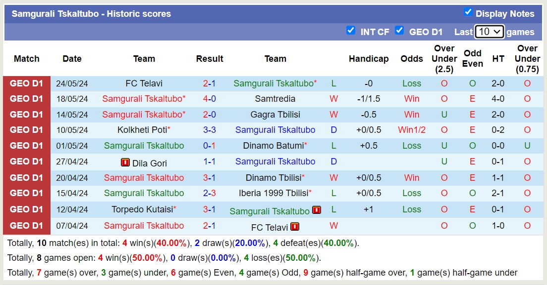 Nhận định, soi kèo Samgurali Tskaltubo vs Torpedo Kutaisi, 20h00 ngày 28/5: Thắng tiếp lượt về - Ảnh 1