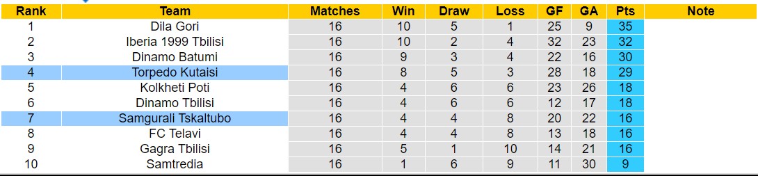 Nhận định, soi kèo Samgurali Tskaltubo vs Torpedo Kutaisi, 20h00 ngày 28/5: Thắng tiếp lượt về - Ảnh 4