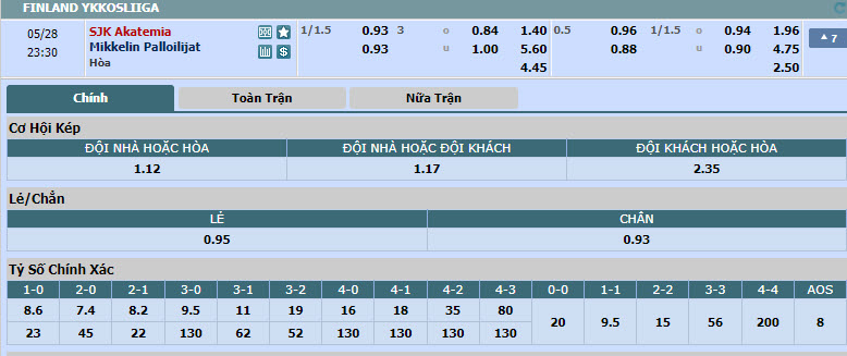 Nhận định, soi kèo SJK Akatemia vs Mikkelin Palloilijat, 22h30 ngày 28/05: Ba điểm dễ dàng - Ảnh 1