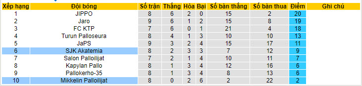 Nhận định, soi kèo SJK Akatemia vs Mikkelin Palloilijat, 22h30 ngày 28/05: Ba điểm dễ dàng - Ảnh 5