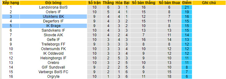 Nhận định, soi kèo Utsiktens BK vs IK Brage, 00h00 ngày 28/05: Hấp dẫn cuộc đua thăng hạng - Ảnh 5
