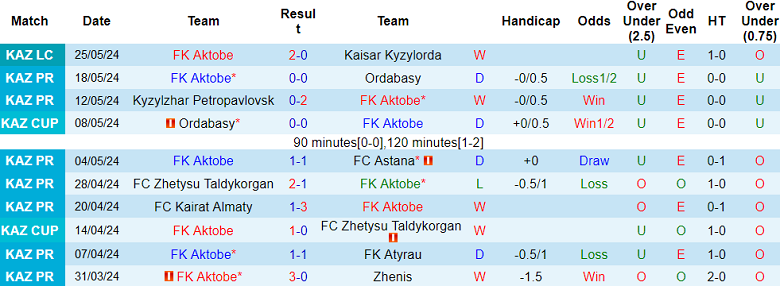 Nhận định, soi kèo Aktobe vs Yelimay Semey, 22h00 ngày 29/5: Thất vọng cửa trên - Ảnh 1
