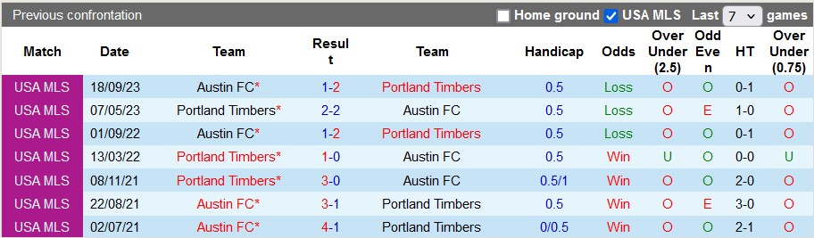 Nhận định, soi kèo Austin vs Portland Timbers, 7h30 ngày 30/5: Thời tới cản sao nổi - Ảnh 3