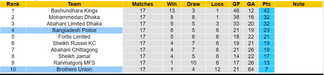 Nhận định, soi kèo Bangladesh Police vs Brothers Union, 17h00 ngày 29/5: Kho điểm của giải - Ảnh 4