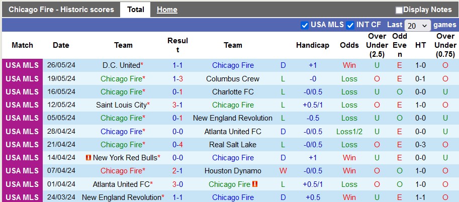 Nhận định, soi kèo Chicago Fire vs Orlando City, 7h30 ngày 30/5: Phong độ trái ngược - Ảnh 1