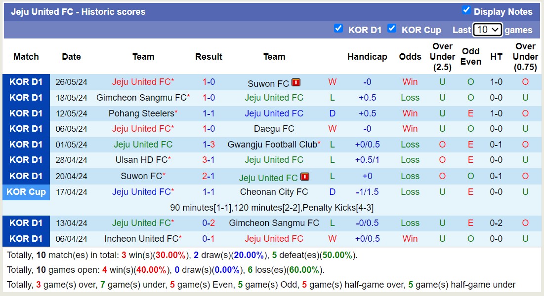 Nhận định, soi kèo Daejeon Hana Citizen vs Jeju United FC, 17h30 ngày 29/5: Tiếp tục bét bảng - Ảnh 2