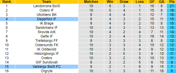 Nhận định, soi kèo Degerfors vs Varbergs BoIS, 0h00 ngày 29/5: Lần đầu sau 5 năm - Ảnh 4