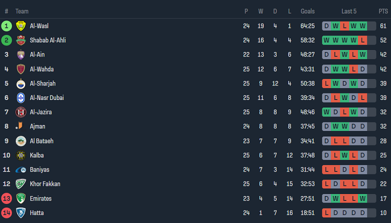 Nhận định, soi kèo Emirates Club vs Al Bataeh, 21h15 ngày 29/5: Cửa dưới đáng tin - Ảnh 4