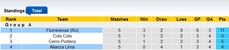 Nhận định, soi kèo Fluminense vs Alianza Lima, 7h30 ngày 30/5: Giữ sức đá Quốc nội - Ảnh 4