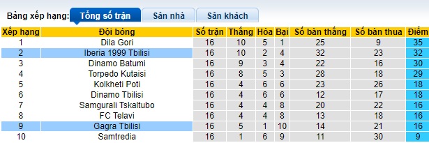 Nhận định, soi kèo Gagra Tbilisi vs Iberia Tbilisi, 23h00 ngày 28/5: Bệ phóng sân nhà - Ảnh 1