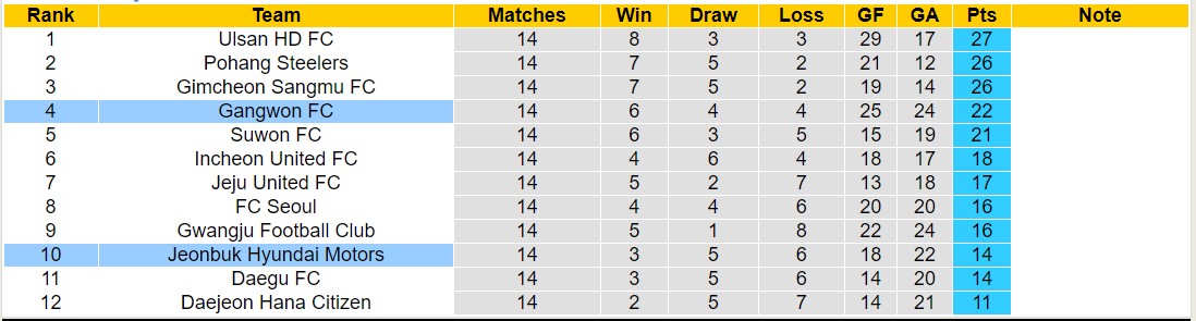 Nhận định, soi kèo Gangwon FC vs Jeonbuk Hyundai Motors, 17h30 ngày 29/5: Chủ nhà thăng hoa - Ảnh 4