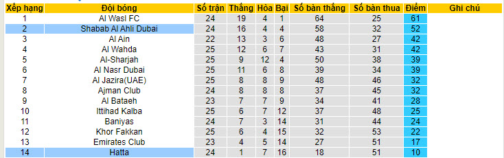 Nhận định, soi kèo Hatta Club vs Shabab Al Ahli Dubai, 00h00 ngày 30/05: Lời tạm biệt - Ảnh 5